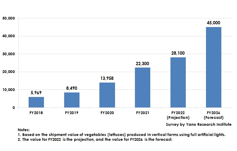 Domestic Operational Market Size Transition and Forecast for Lettuces Grown in Plant Factories Fully Using Artificial Lights