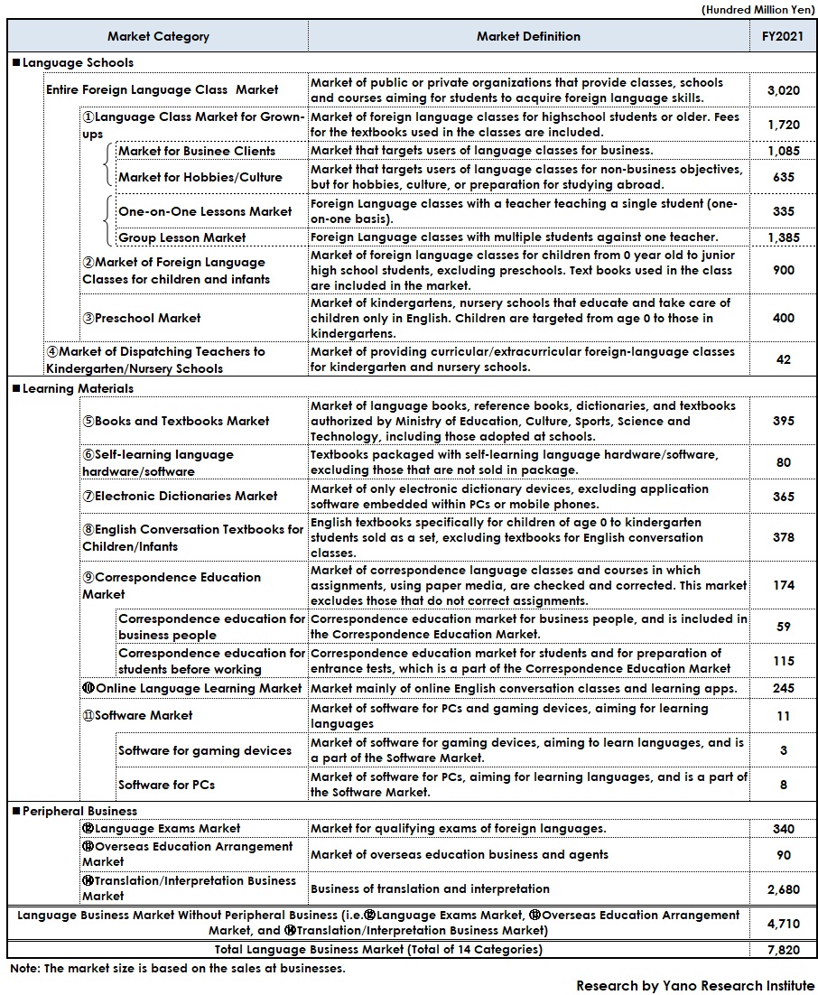 FY2021 Language Business Market Size by Category