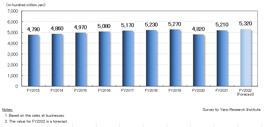 Transition and Forecast of Corporate Training Service Market Size