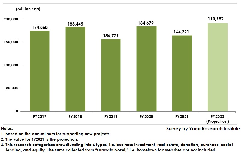 Transition of Annual Sum of Domestic Crowdfunding Collected to Support New Projects