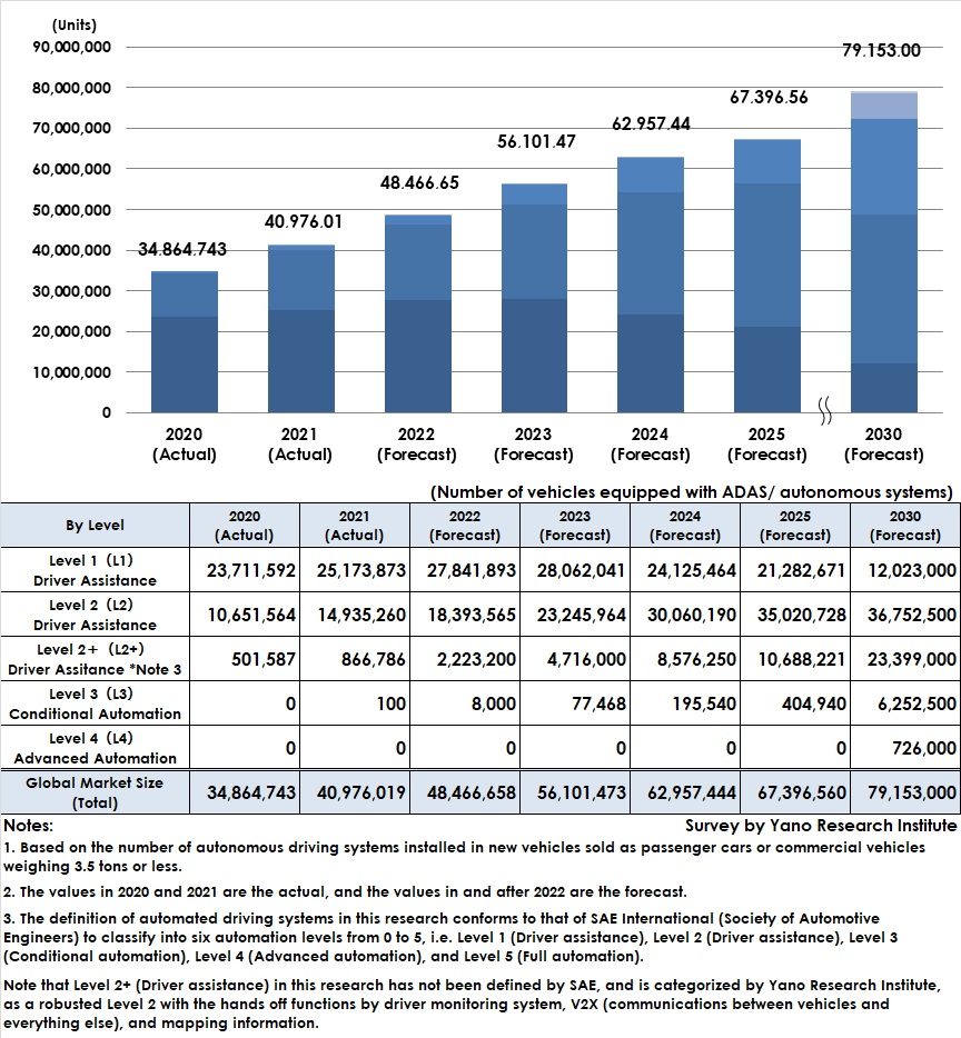 Forecast of Global Market Size of ADAS & Automated Driving Systems