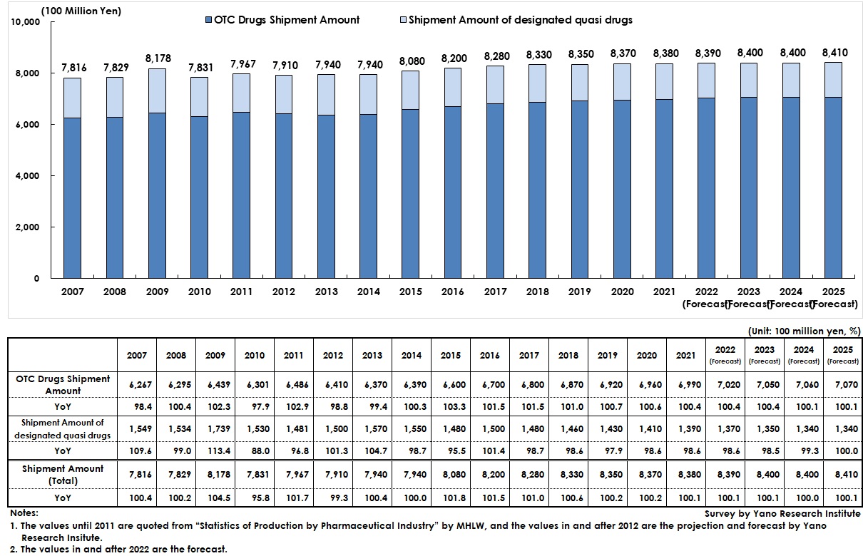 Transition and Forecast of Domestic OTC Drugs Market Size