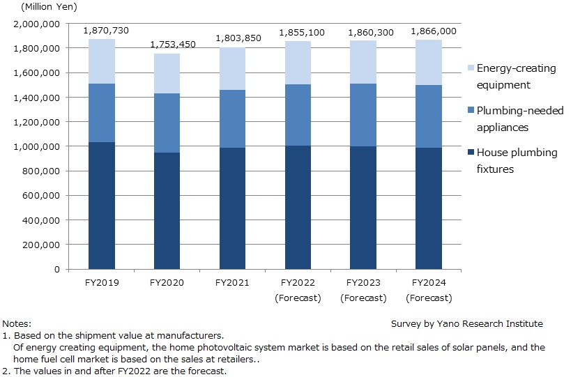 Domestic Major Housing Equipment Market Size Transition and Forecast