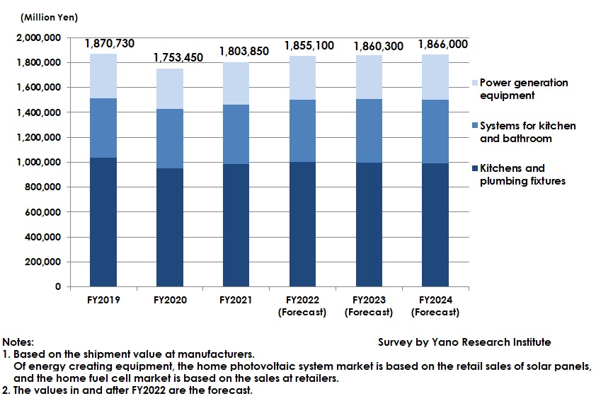 Domestic Major Housing Equipment Market Size Transition and Forecast