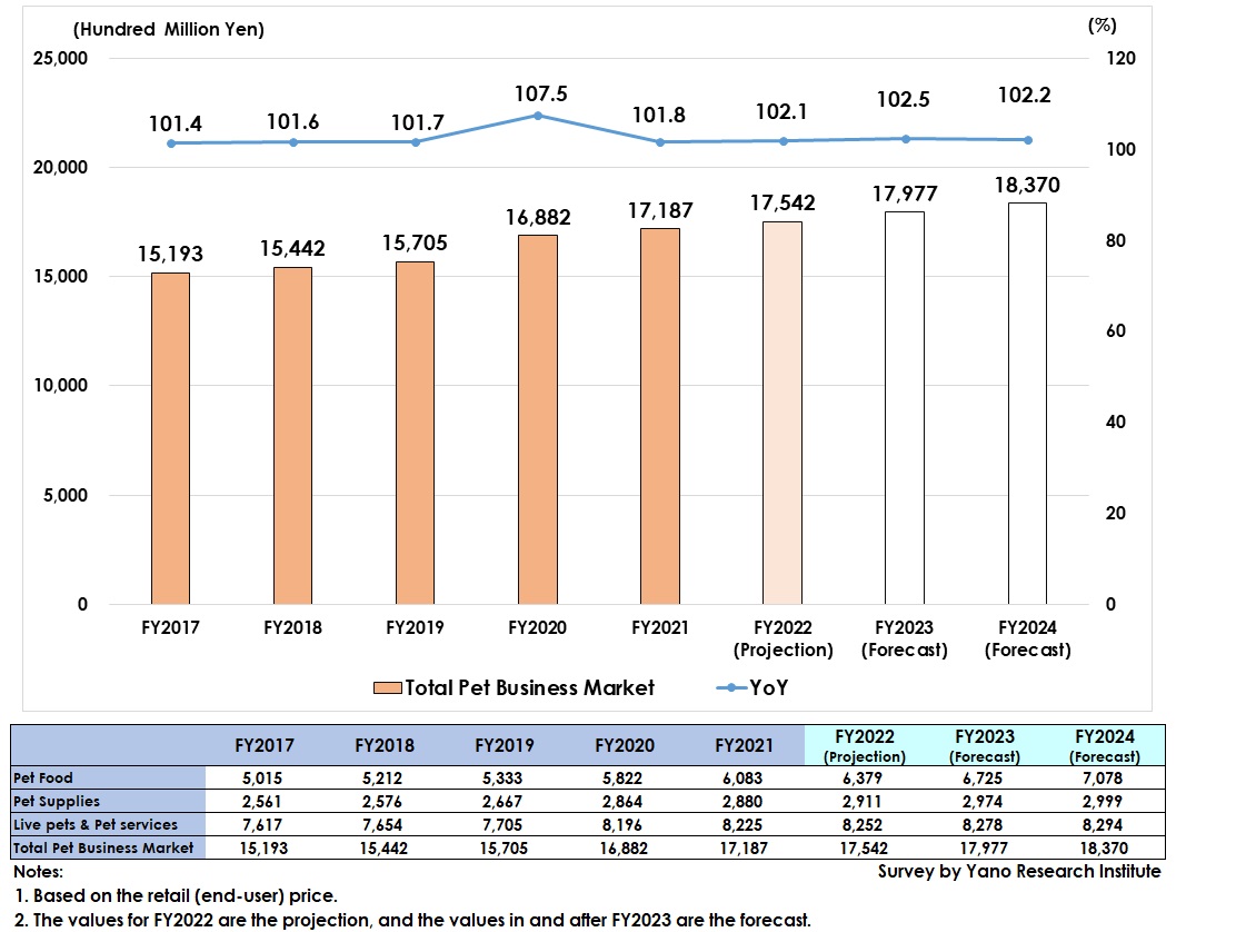 Total Pet Business Market Size In FY2019 Expected To Grow By 1 7 To total-pet-business-market-size-in-fy2019-expected-to-grow-by-1-7-to