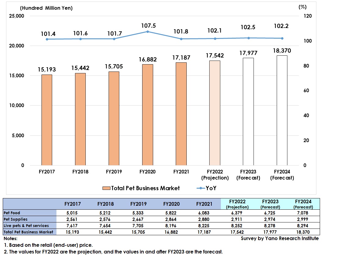 Total Pet Business Market Size Transition and Forecast