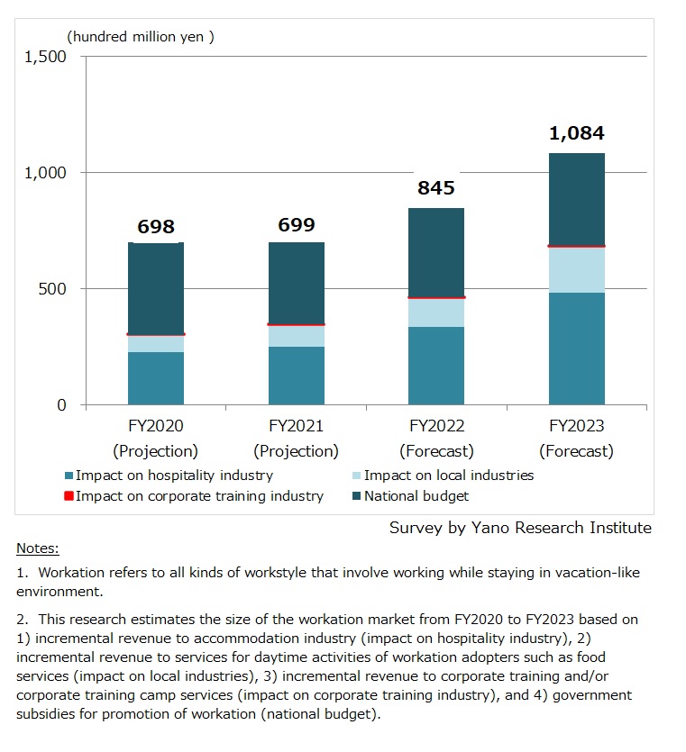 Forecast of Workation Market in Japan