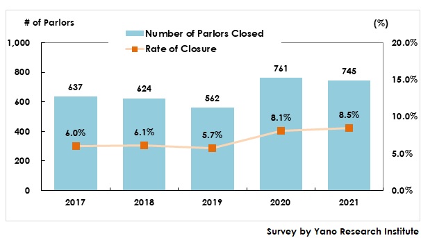 Transition of Number of Pachinko Parlors Closed