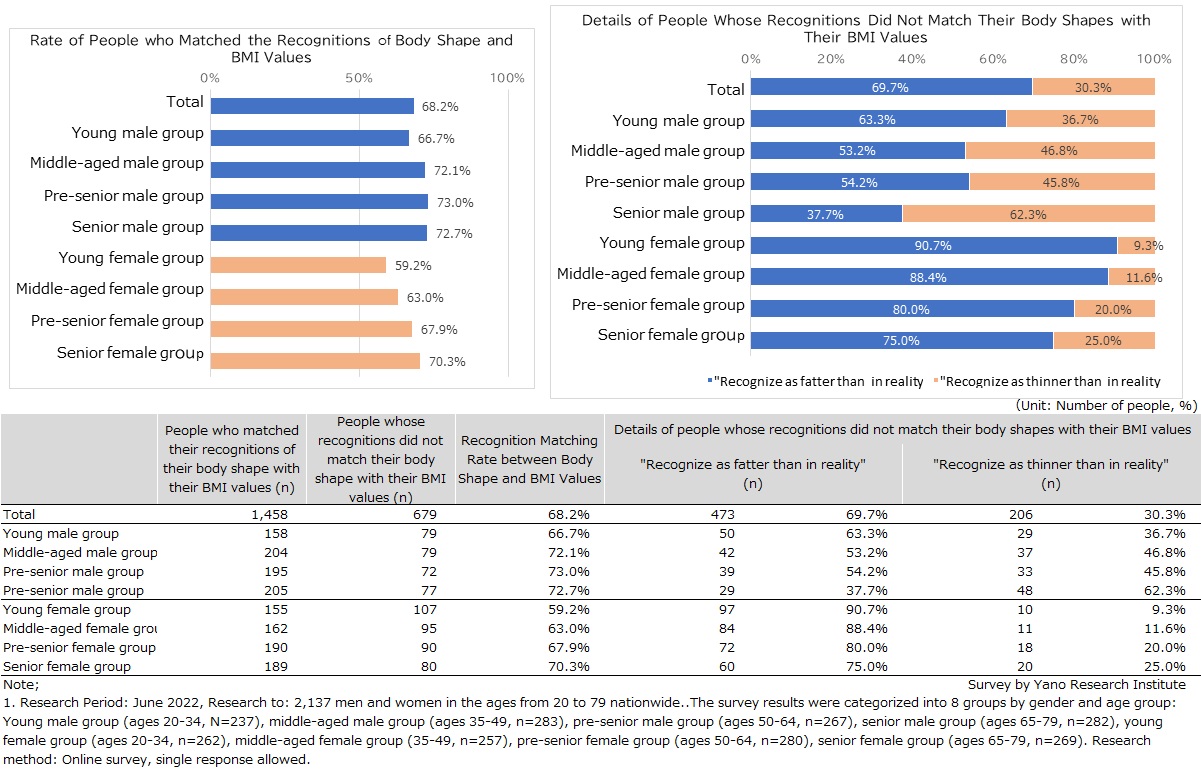 Actual BMI Value and State of Recognition