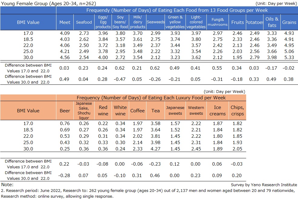 Young Female Group’s (Ages 20-24) Estimated Value of Number of Days Intake of “13 Food Groups”, “Luxury Foods” by BMI Value