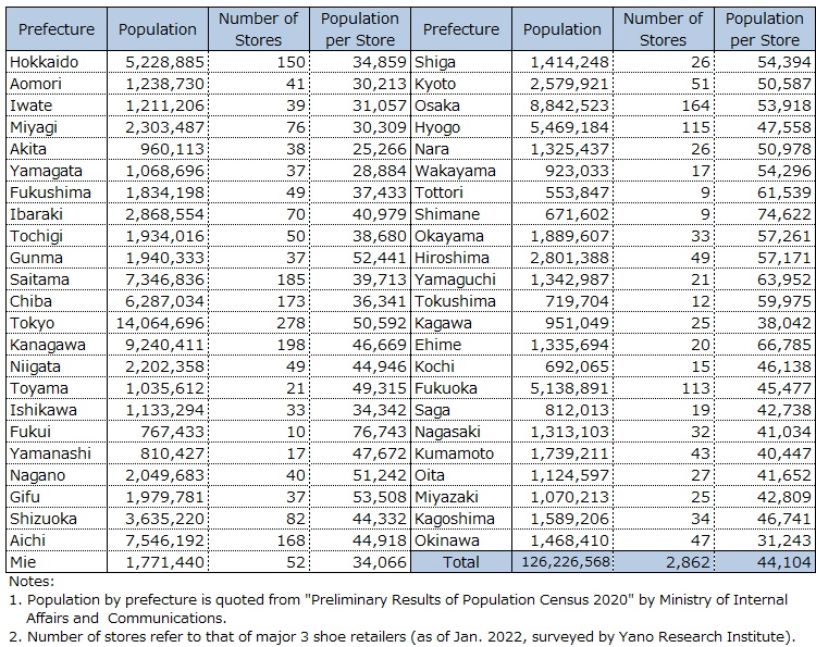 Nationwide Number of Stores and Population per Store for 3 Major Shoe Retailers