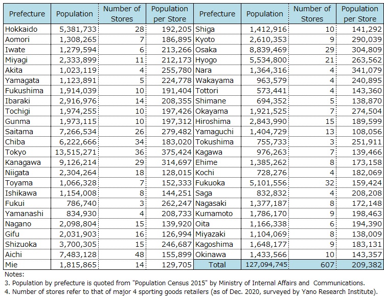 Nationwide Number of Stores and Population per Store for 4 Major Sporting Goods Retailers 