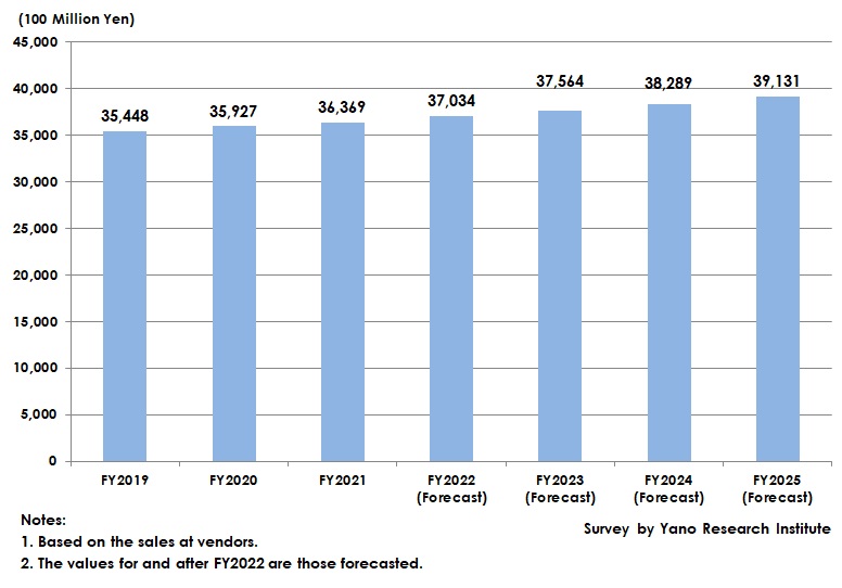 Transition and Forecast of Domestic IT Market Size for Financial Institutions 