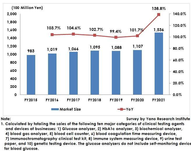 Transition of Domestic POCT Market Size