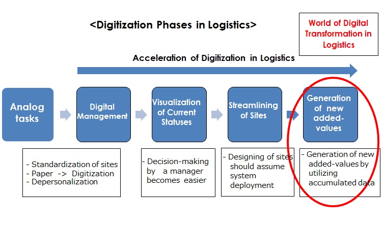 Logistics Digitalization Phases