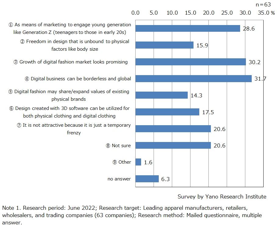 Attraction of Metaverse and/or NFT Business (Multiple Answers)