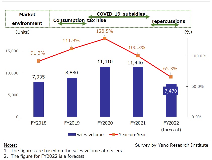 Transition of Desktop Autoclave Market (Sales Volume)