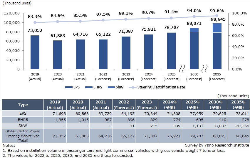 Global Electric Power Steering Market Size Forecast (Passenger Cars & Small Commercial Vehicles with Gross Vehicle Weight 7t or Less)