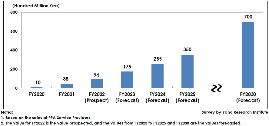 PPA Service Market Transition and Forecast