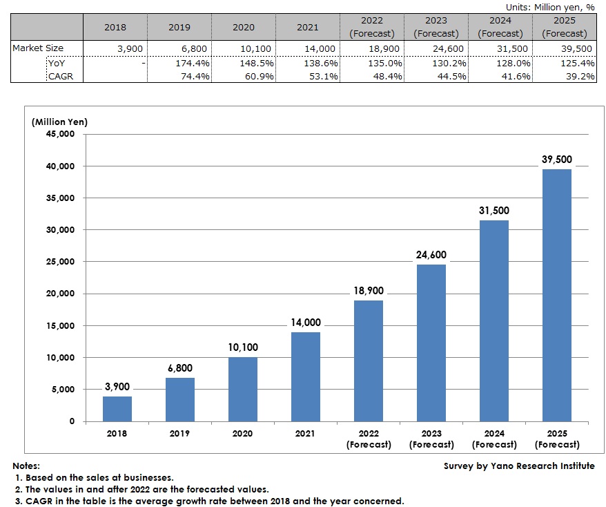 Transition and Forecast of Electronic Contract Service Market Size