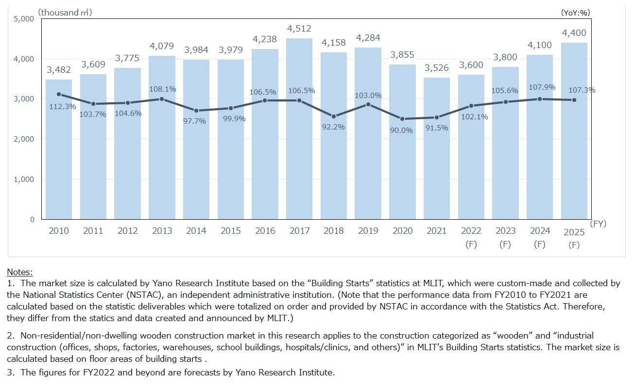 Transition and Forecast of Non-Residential Wooden Construction Market (by Floor Area)