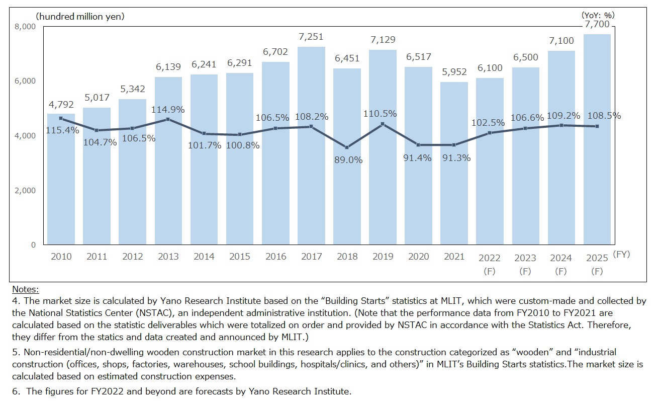 Transition and Forecast of Non-Residential Wooden Construction Market (by Construction Costs)