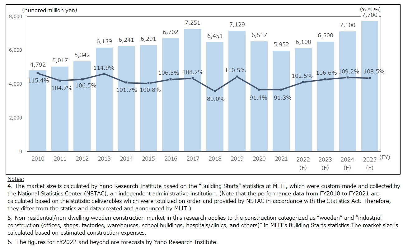 Transition and Forecast of Non-Residential Wooden Construction Market (by Estimated Construction Expenses)