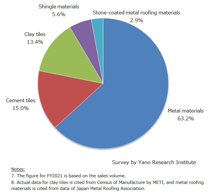Domestic Roofing Materials Market Size for FY2021 Grew to 106.9 Year