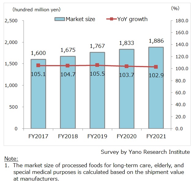 Market Size Transition of Processed Foods for Long-Term Care, Elderly, and Special Medical Purposes