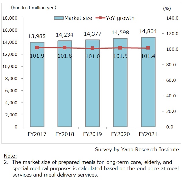 Market Size Transition of Prepared Meals for Long-Term Care, Elderly, and Special Medical Purposes 
