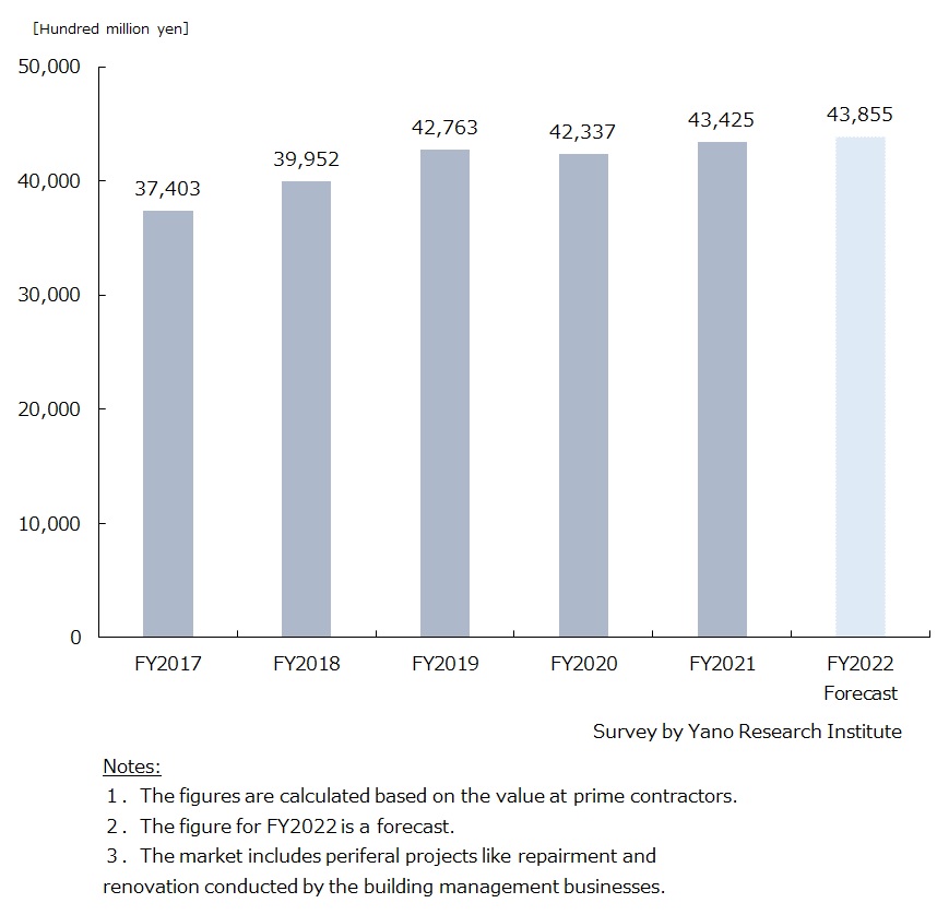 Transition and Forecast of Building Management Market