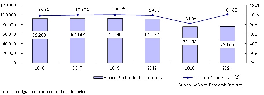 Transition of Domestic Apparel Retail Market Size