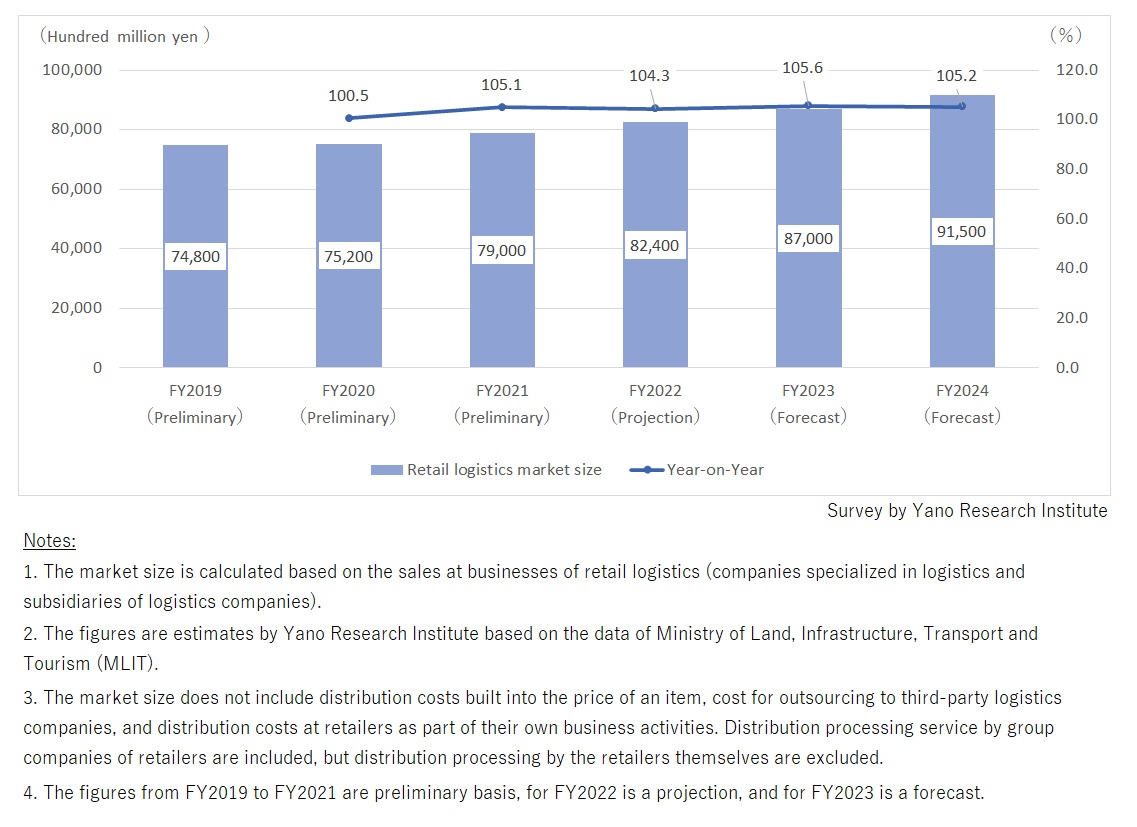 Transition and Forecast of Retail Logistics Market Size