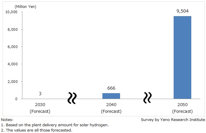 Global Solar Hydrogen Market Size Forecast
