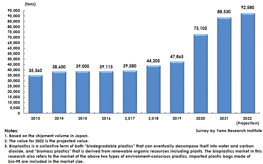 Domestic Bioplastic Market Size Transition