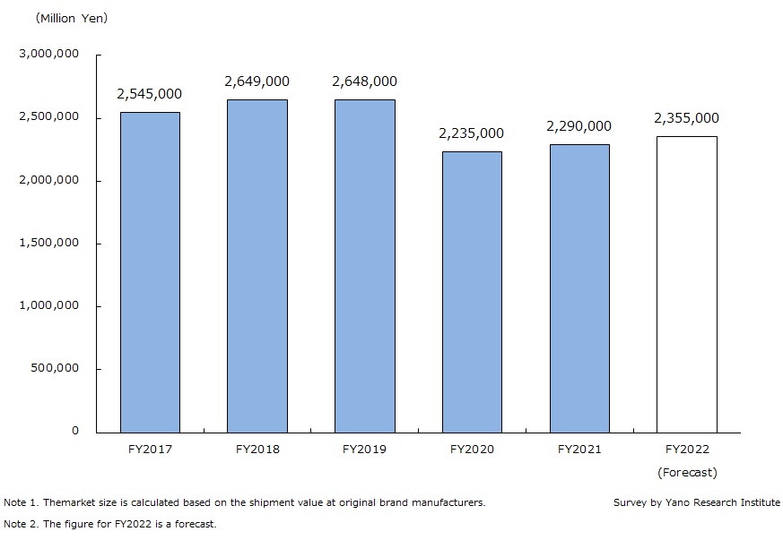 Transition and Forecast of Domestic Cosmetics Market Size