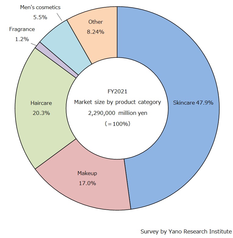 Market Composition Ratio by Product Category (FY2021)