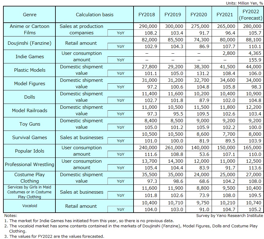 Otaku Market Size Transition by Major Genre