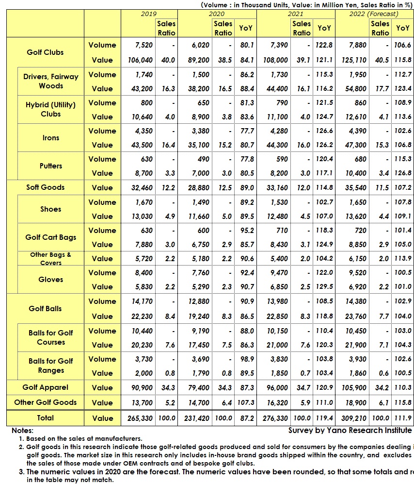 Transition of Domestic Golf Goods Market Size by Item