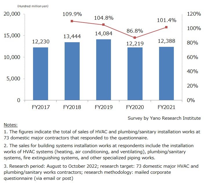 Transition of Sales of HVAC and Plumbing/Sanitary Works at 73 Businesses