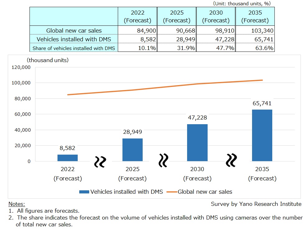 Forecast of Global Sales Volume of Vehicles Installed with DMS