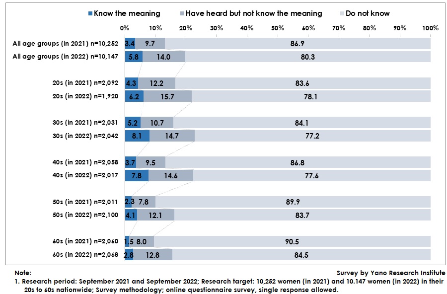 Awareness of Femtech (by Age Group)