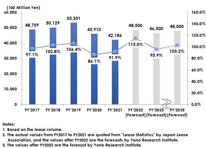 Lease Amount Transition and Forecast