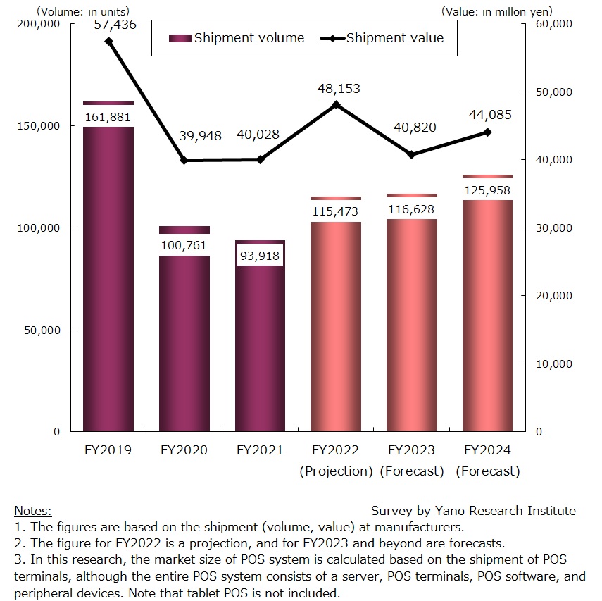 Domestic POS Terminal Shipment Volume in FY2021 Remain Low at 93,918