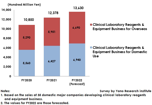 Transition and Forecast of Clinical Laboratory Reagents and Equipment Business Size