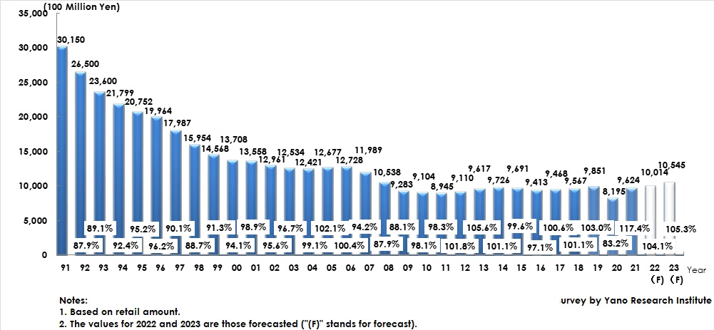 Domestic Jewelry Market Size Transition and Forecast