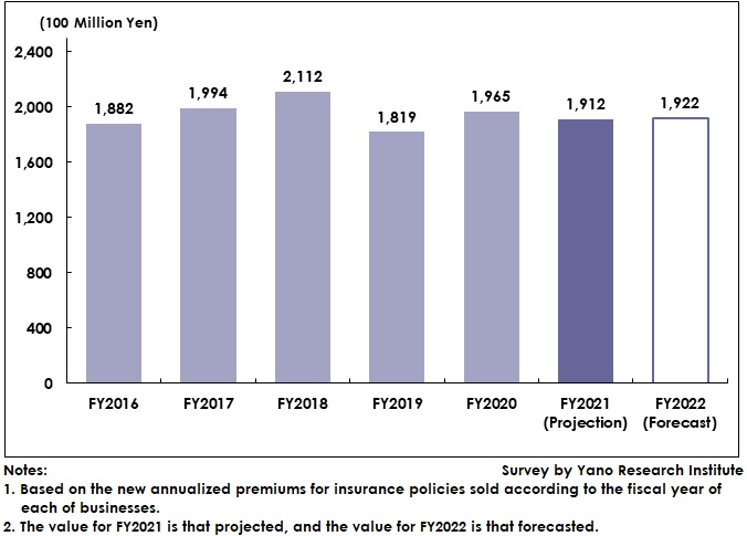 Transition of Insurance Brokerage Shop Market Size (New Annualized Premiums)