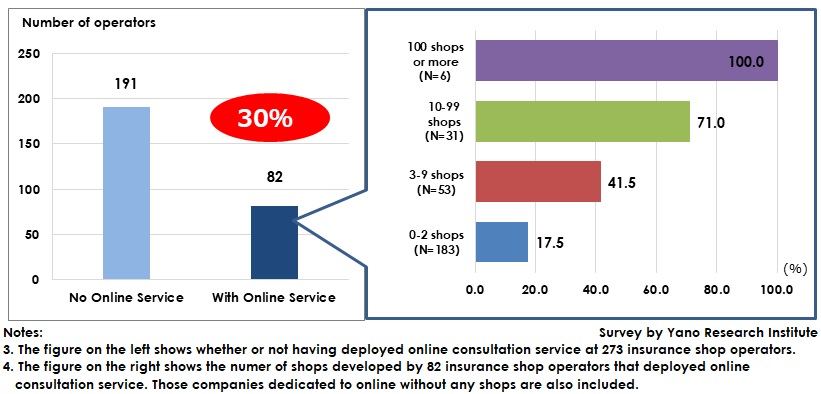 Deployment of Online Consultation Service at Insurance Brokerage Shop
