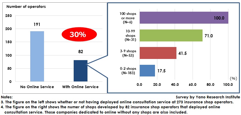Deployment of Online Consultation Service at Insurance Brokerage Shop