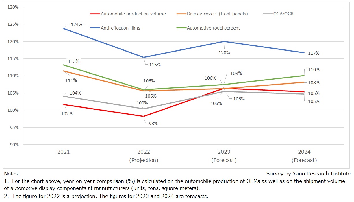 Transition and Forecast of Global Automobile Production & Automotive Display Components Shipment Volume Growth Rate